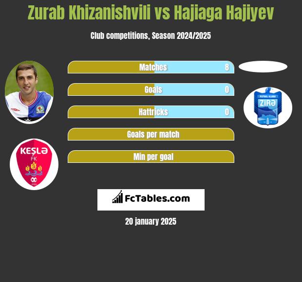 Zurab Chizaniszwili vs Hajiaga Hajiyev h2h player stats