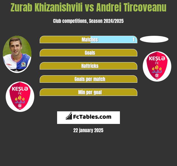 Zurab Khizanishvili vs Andrei Tircoveanu h2h player stats