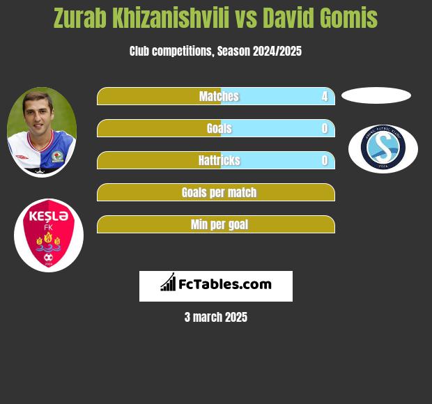 Zurab Khizanishvili vs David Gomis h2h player stats