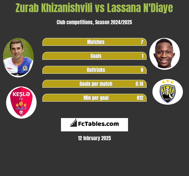 Zurab Chizaniszwili vs Lassana N'Diaye h2h player stats