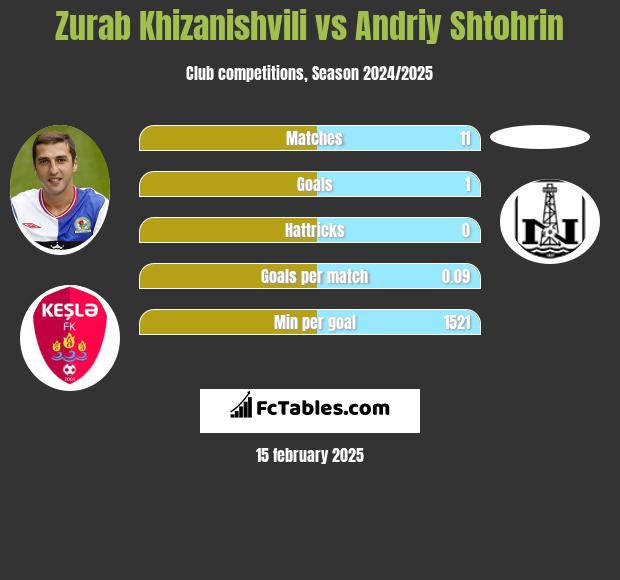 Zurab Chizaniszwili vs Andriy Shtohrin h2h player stats