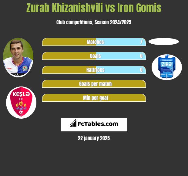 Zurab Khizanishvili vs Iron Gomis h2h player stats