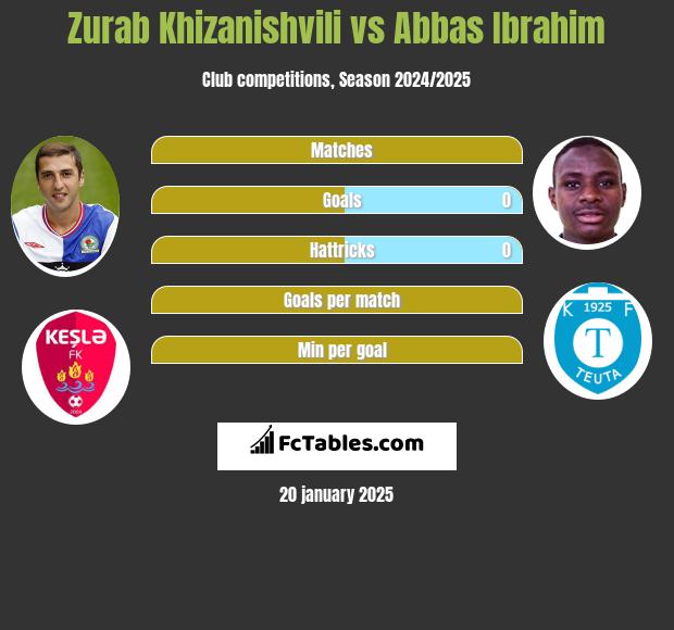 Zurab Chizaniszwili vs Abbas Ibrahim h2h player stats