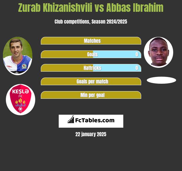 Zurab Khizanishvili vs Abbas Ibrahim h2h player stats