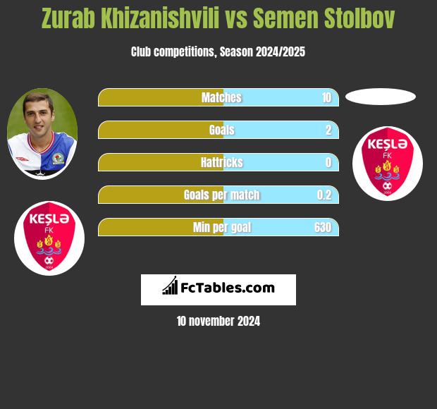 Zurab Chizaniszwili vs Semen Stolbov h2h player stats