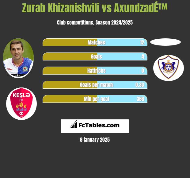 Zurab Chizaniszwili vs AxundzadÉ™ h2h player stats