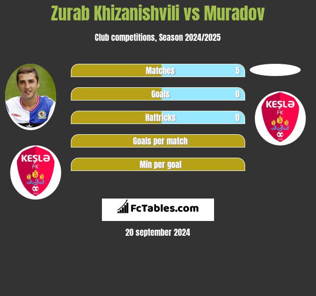 Zurab Khizanishvili vs Muradov h2h player stats