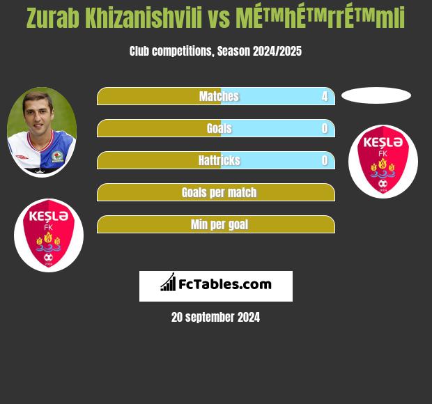 Zurab Khizanishvili vs MÉ™hÉ™rrÉ™mli h2h player stats