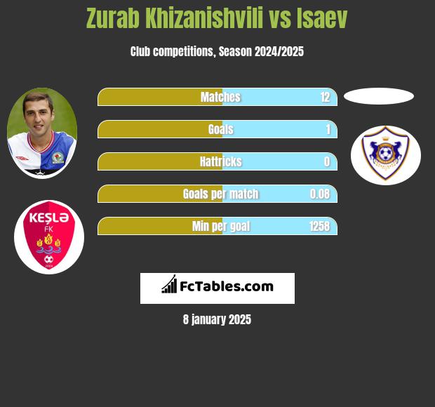 Zurab Chizaniszwili vs Isaev h2h player stats