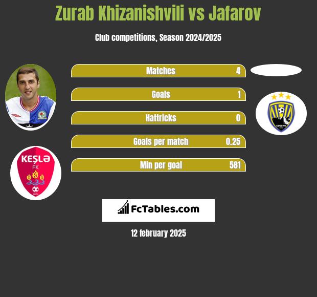 Zurab Chizaniszwili vs Jafarov h2h player stats