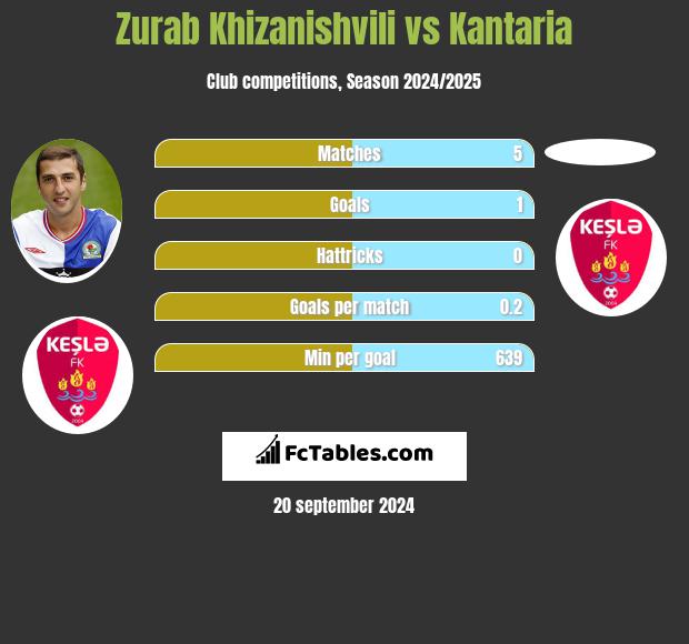 Zurab Khizanishvili vs Kantaria h2h player stats