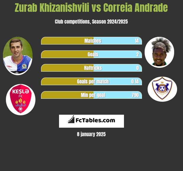 Zurab Chizaniszwili vs Correia Andrade h2h player stats