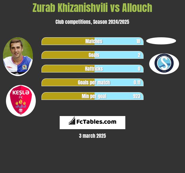 Zurab Khizanishvili vs Allouch h2h player stats