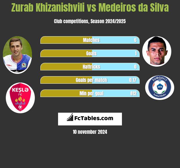 Zurab Khizanishvili vs Medeiros da Silva h2h player stats