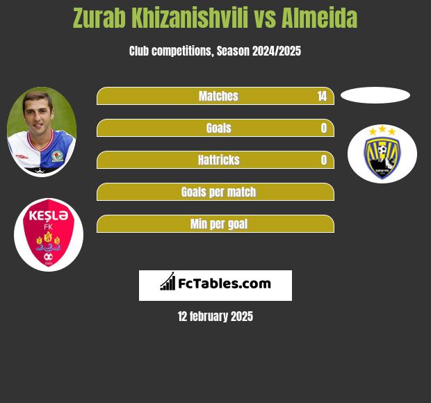 Zurab Chizaniszwili vs Almeida h2h player stats