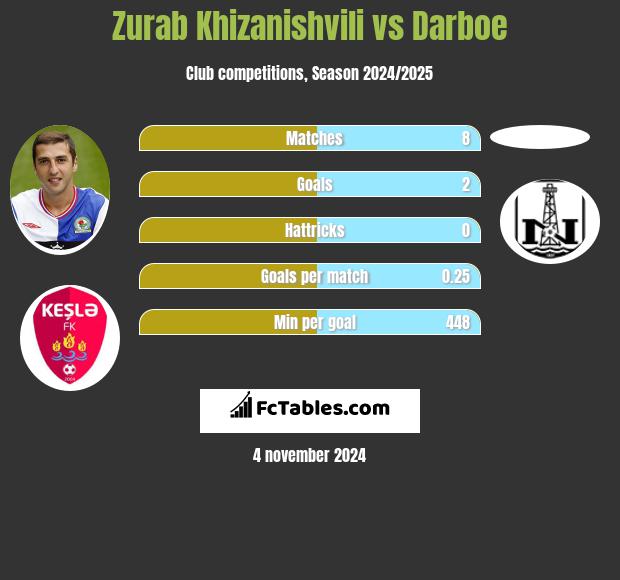 Zurab Khizanishvili vs Darboe h2h player stats