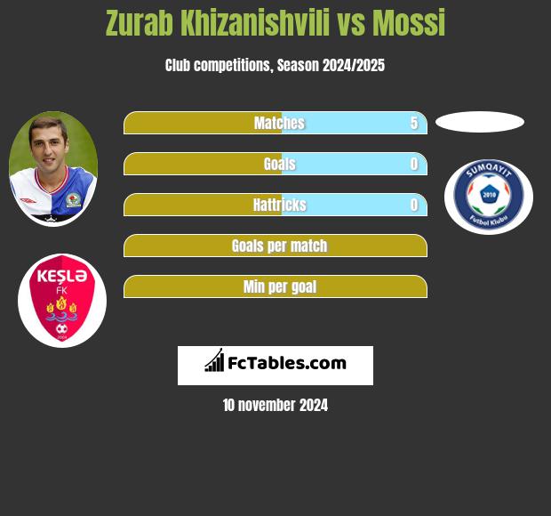 Zurab Chizaniszwili vs Mossi h2h player stats