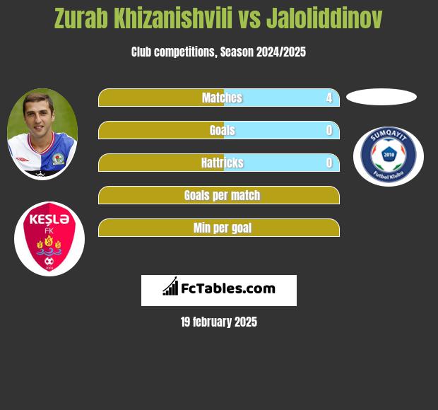 Zurab Chizaniszwili vs Jaloliddinov h2h player stats