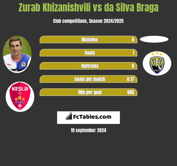 Zurab Khizanishvili vs da Silva Braga h2h player stats