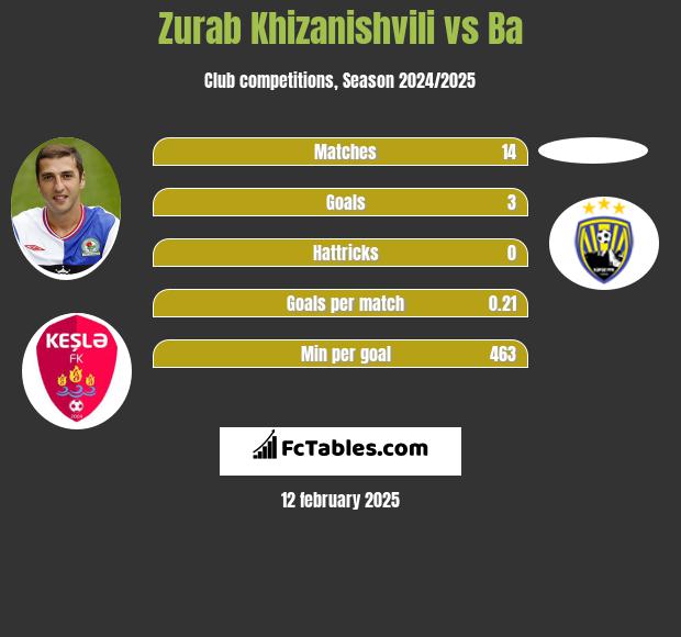 Zurab Chizaniszwili vs Ba h2h player stats