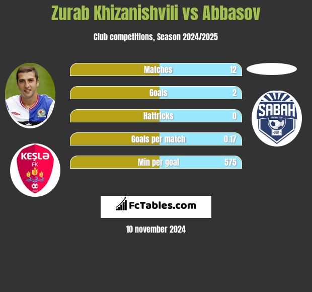 Zurab Chizaniszwili vs Abbasov h2h player stats