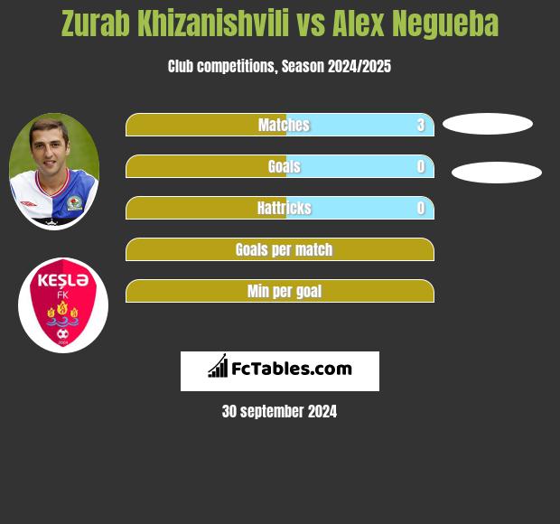 Zurab Khizanishvili vs Alex Negueba h2h player stats