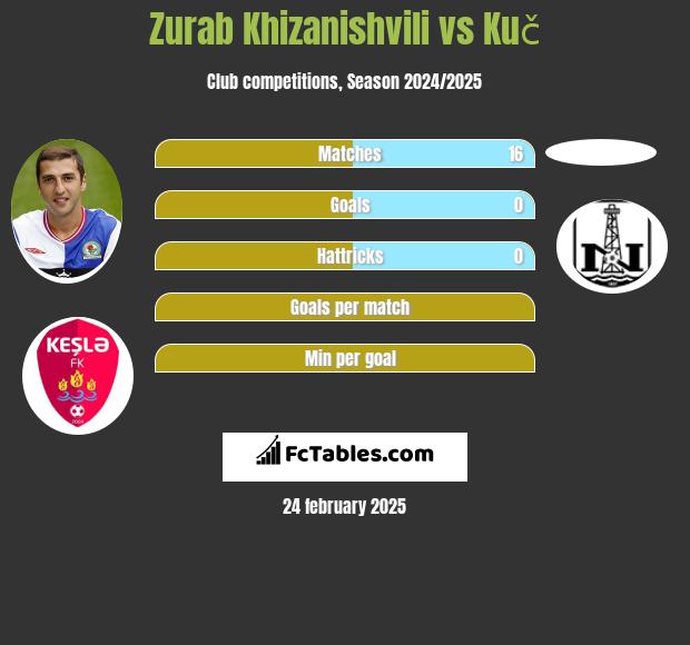 Zurab Chizaniszwili vs Kuč h2h player stats