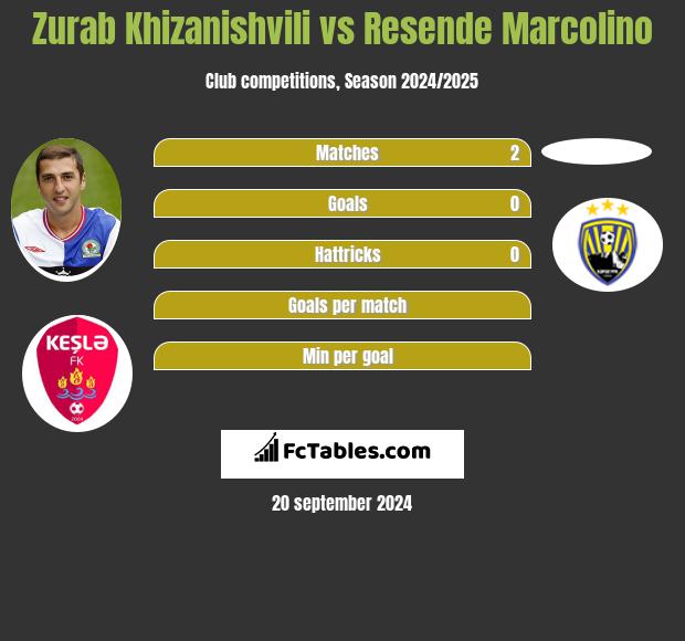 Zurab Khizanishvili vs Resende Marcolino h2h player stats