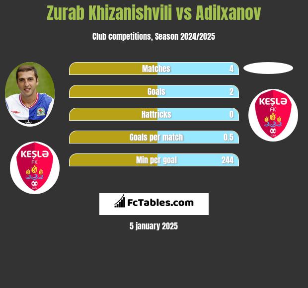 Zurab Khizanishvili vs Adilxanov h2h player stats