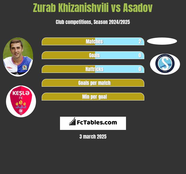 Zurab Khizanishvili vs Asadov h2h player stats