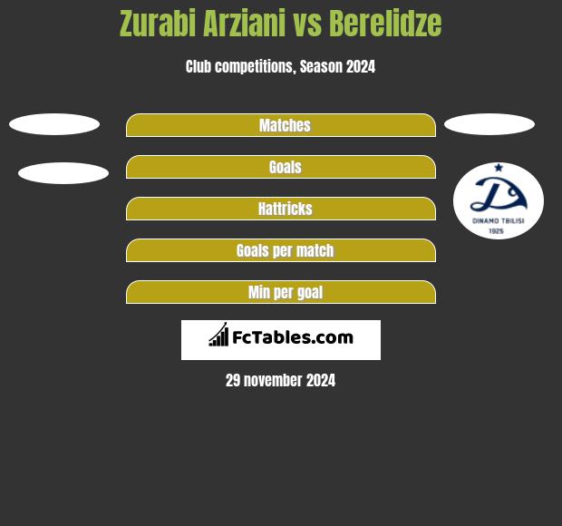 Zurabi Arziani vs Berelidze h2h player stats