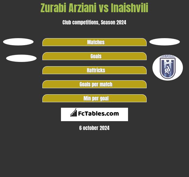 Zurabi Arziani vs Inaishvili h2h player stats