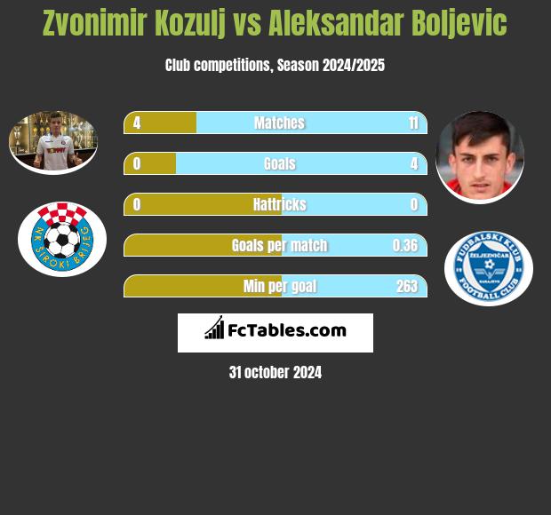 Zvonimir Kozulj vs Aleksandar Boljevic h2h player stats