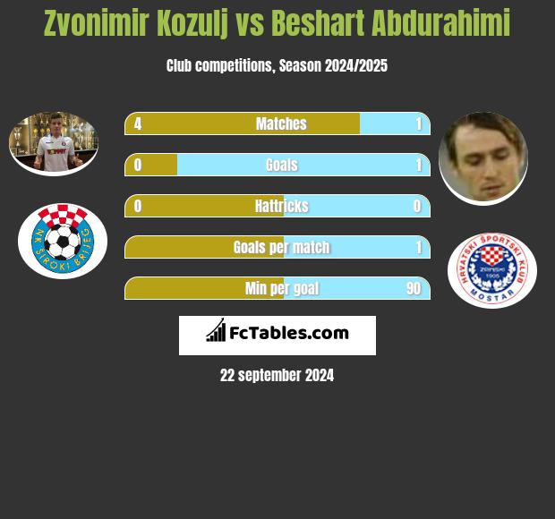 Zvonimir Kozulj vs Beshart Abdurahimi h2h player stats