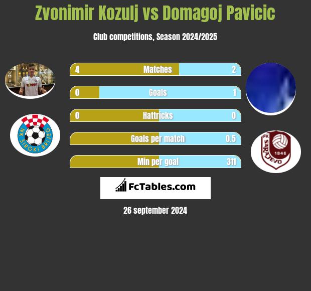 Zvonimir Kozulj vs Domagoj Pavicić h2h player stats