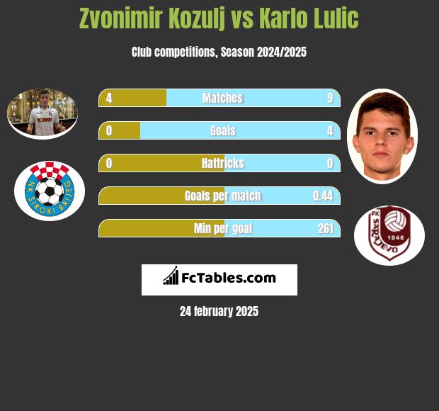 Zvonimir Kozulj vs Karlo Lulic h2h player stats