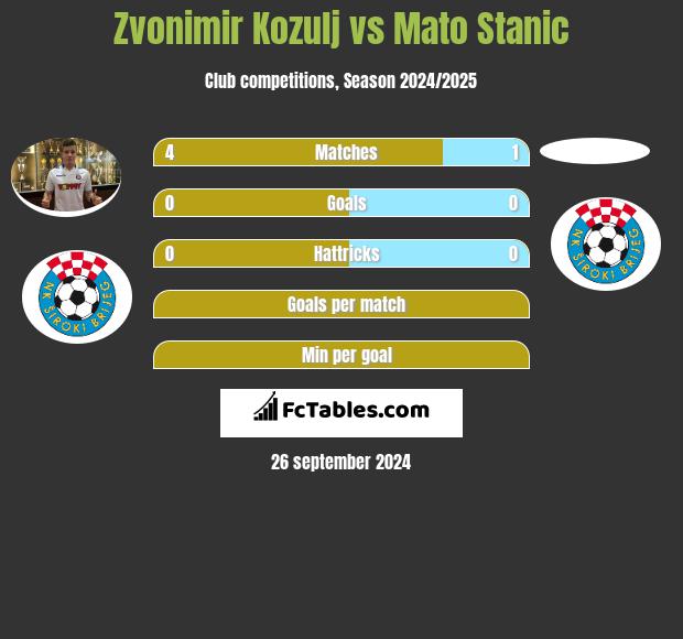 Zvonimir Kozulj vs Mato Stanic h2h player stats