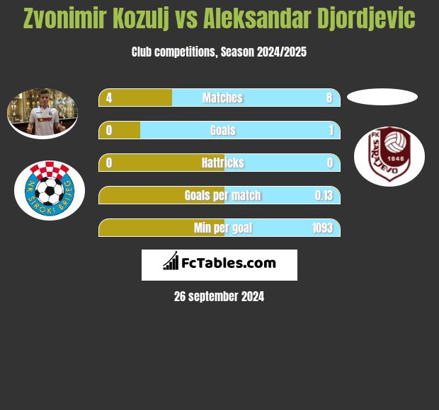 Zvonimir Kozulj vs Aleksandar Djordjevic h2h player stats