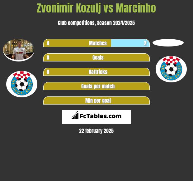 Zvonimir Kozulj vs Marcinho h2h player stats