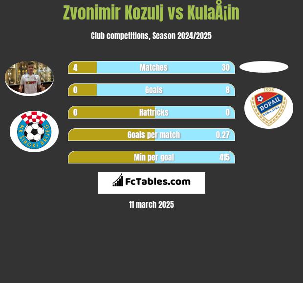 Zvonimir Kozulj vs KulaÅ¡in h2h player stats