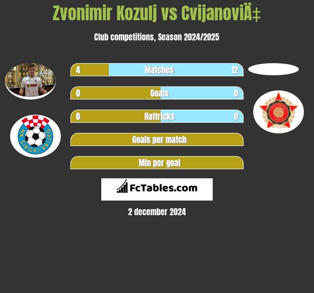 Zvonimir Kozulj vs CvijanoviÄ‡ h2h player stats