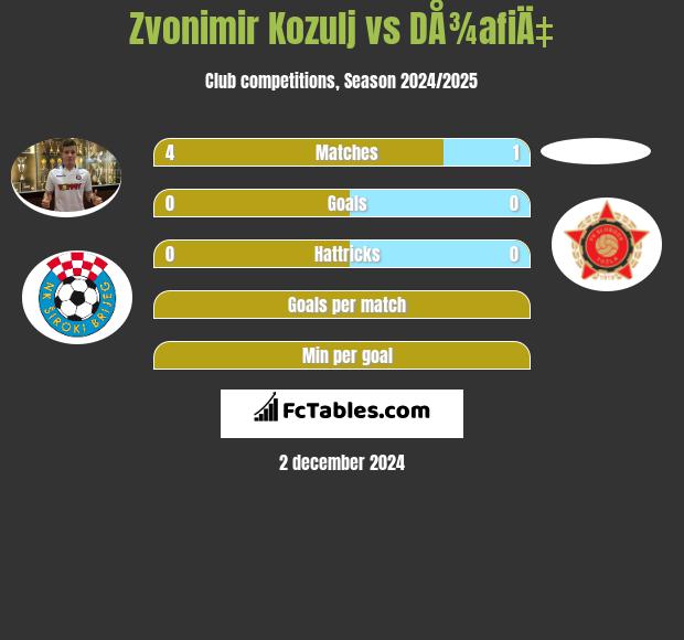 Zvonimir Kozulj vs DÅ¾afiÄ‡ h2h player stats