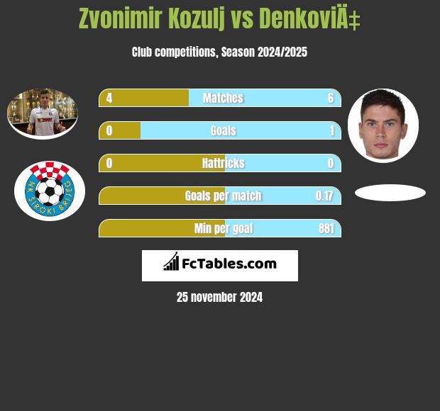 Zvonimir Kozulj vs DenkoviÄ‡ h2h player stats