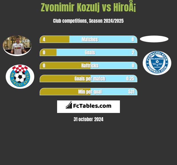 Zvonimir Kozulj vs HiroÅ¡ h2h player stats