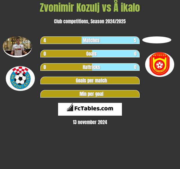 Zvonimir Kozulj vs Å ikalo h2h player stats