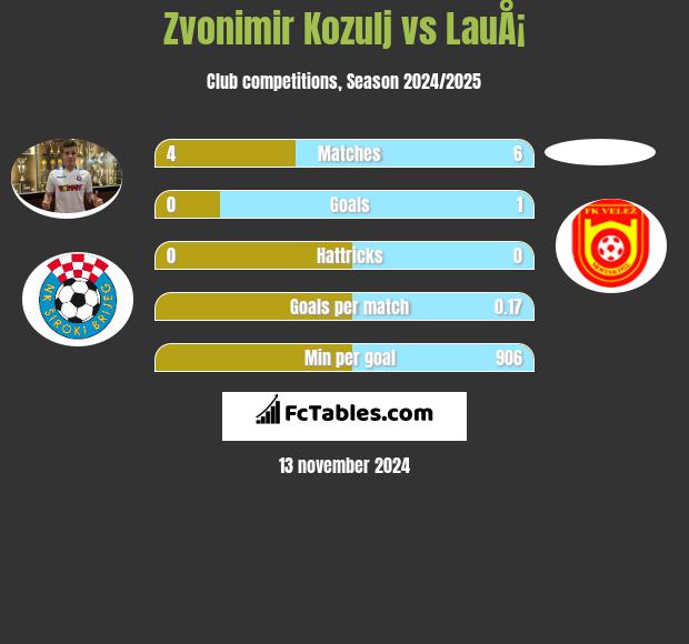 Zvonimir Kozulj vs LauÅ¡ h2h player stats