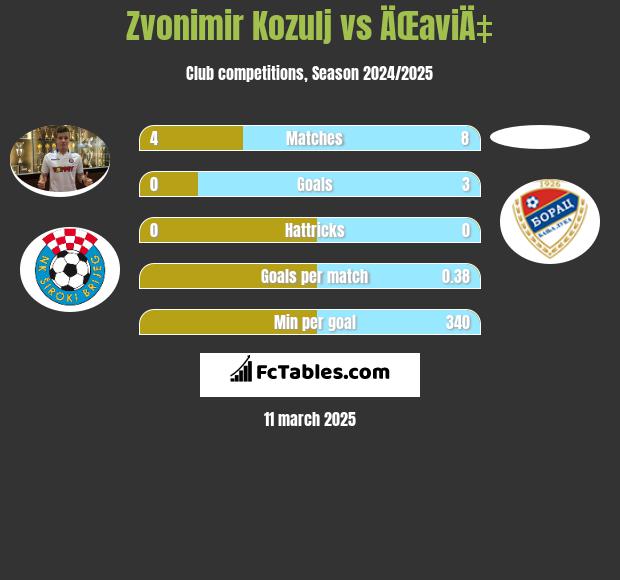 Zvonimir Kozulj vs ÄŒaviÄ‡ h2h player stats