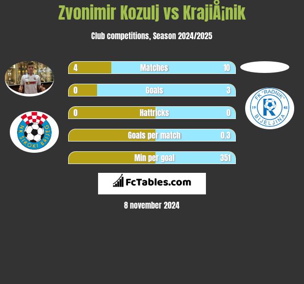 Zvonimir Kozulj vs KrajiÅ¡nik h2h player stats