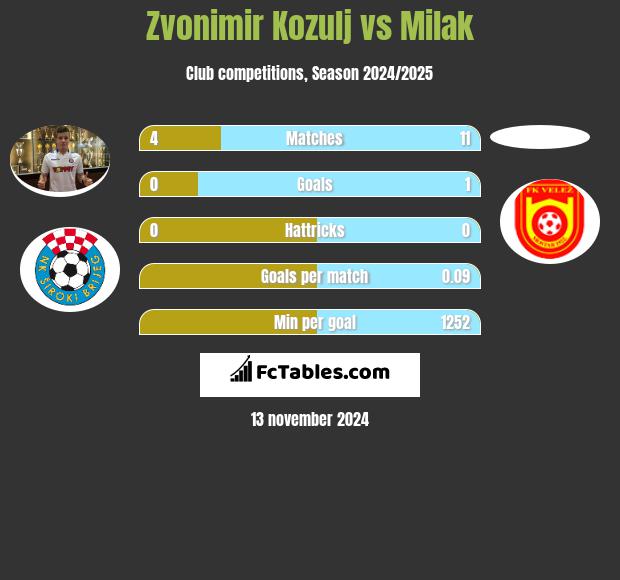 Zvonimir Kozulj vs Milak h2h player stats