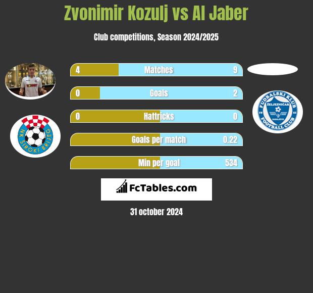 Zvonimir Kozulj vs Al Jaber h2h player stats